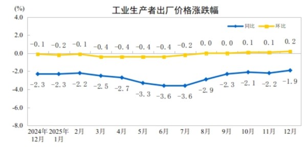 2025年12月份工业生产者出厂价格同比降幅收窄 环比涨幅扩大(图1)