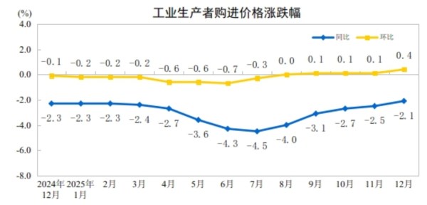 2025年12月份工业生产者出厂价格同比降幅收窄 环比涨幅扩大(图2)