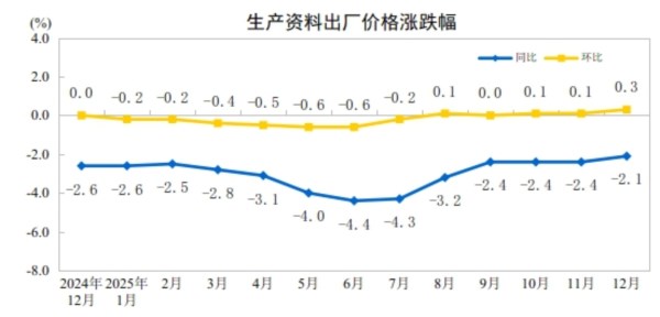 2025年12月份工业生产者出厂价格同比降幅收窄 环比涨幅扩大(图3)