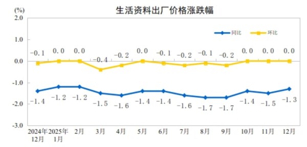2025年12月份工业生产者出厂价格同比降幅收窄 环比涨幅扩大(图4)