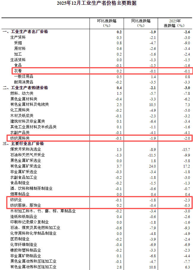2025年12月份工业生产者出厂价格同比降幅收窄 环比涨幅扩大(图5)