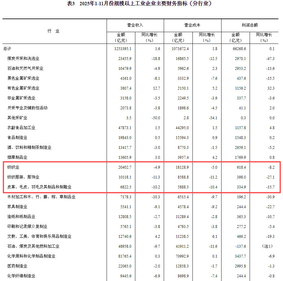 2025年1—11月份全国规模以上工业企业利润增长0.1%(图2)