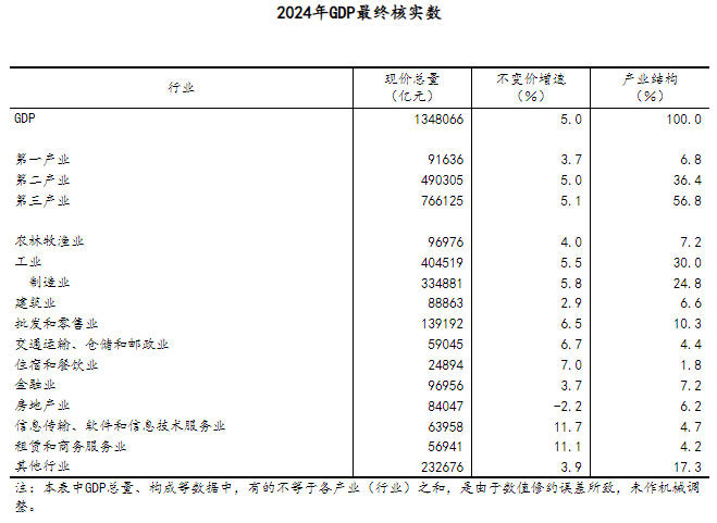 国家统计局关于2024年国内生产总值最终核实的公告(图1)