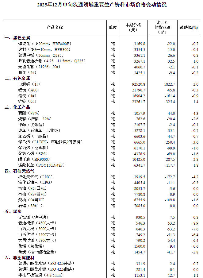 2025年12月中旬流通领域重要生产资料市场价格变动情况(图1)