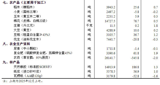 2025年12月中旬流通领域重要生产资料市场价格变动情况(图2)