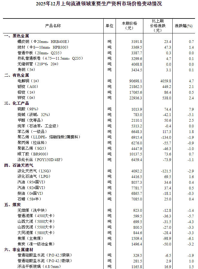 棉花价格又涨了！2025年12月上旬流通领域重要生产资料市场价格变动情况(图1)