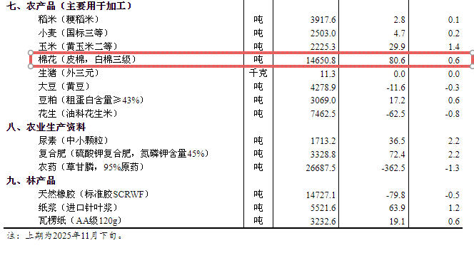 棉花价格又涨了！2025年12月上旬流通领域重要生产资料市场价格变动情况(图2)