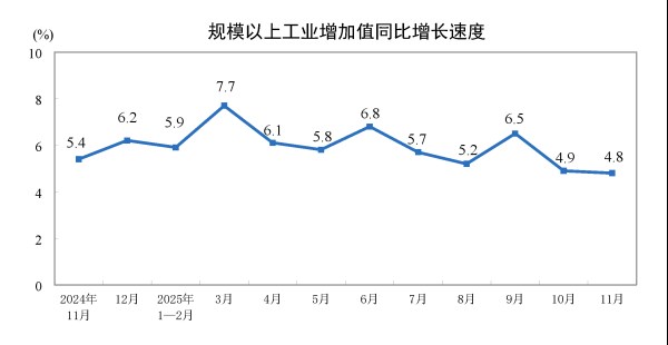 2025年11月份规模以上工业增加值增长4.8%(图1)