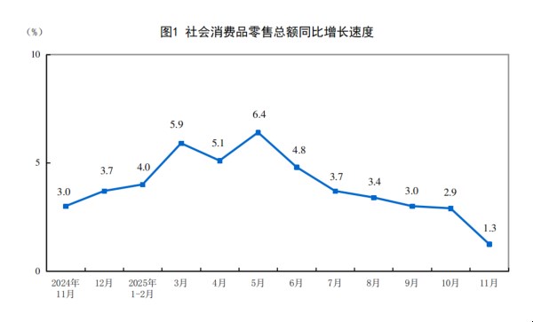 2025年11月份社会消费品零售总额增长1.3%(图1)