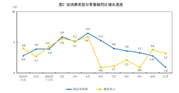 2025年11月份社会消费品零售总额增长1.3%(图2)