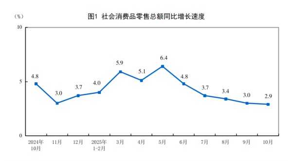 2025年10月份社会消费品零售总额增长2.9%(图1)