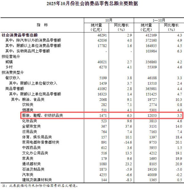 2025年10月份社会消费品零售总额增长2.9%(图2)
