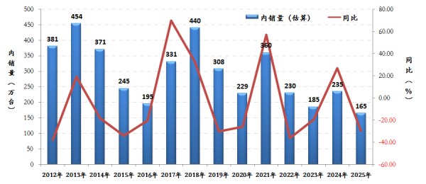 缝制机械行业运行分化,内需遇冷外贸火热,未来转型路在何方(图3) 缝制机械行业运行分化,内需遇冷外贸火热,未来转型路在何方(图3)