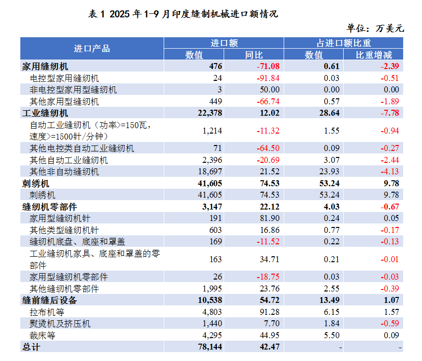 印度缝制机械市场进口强劲出口平稳，未来潜力与挑战并存