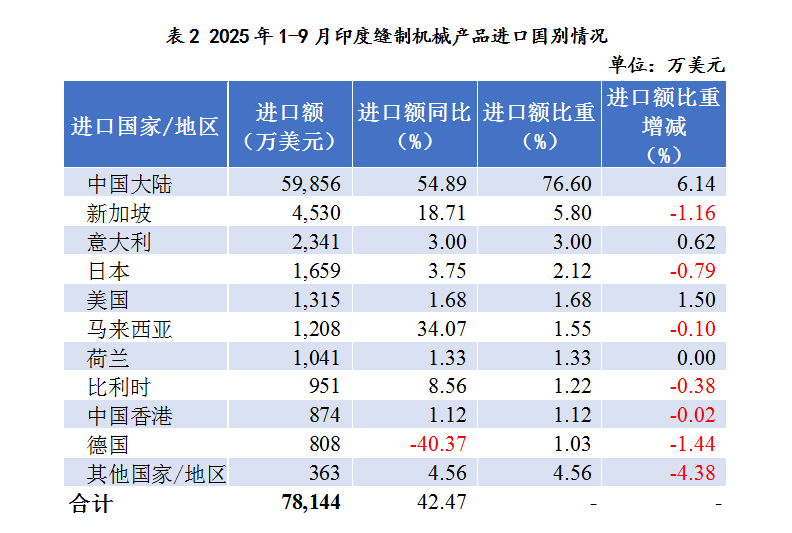 印度缝制机械市场进口强劲出口平稳,未来潜力与挑战并存(图2) 印度缝制机械市场进口强劲出口平稳,未来潜力与挑战并存(图2)