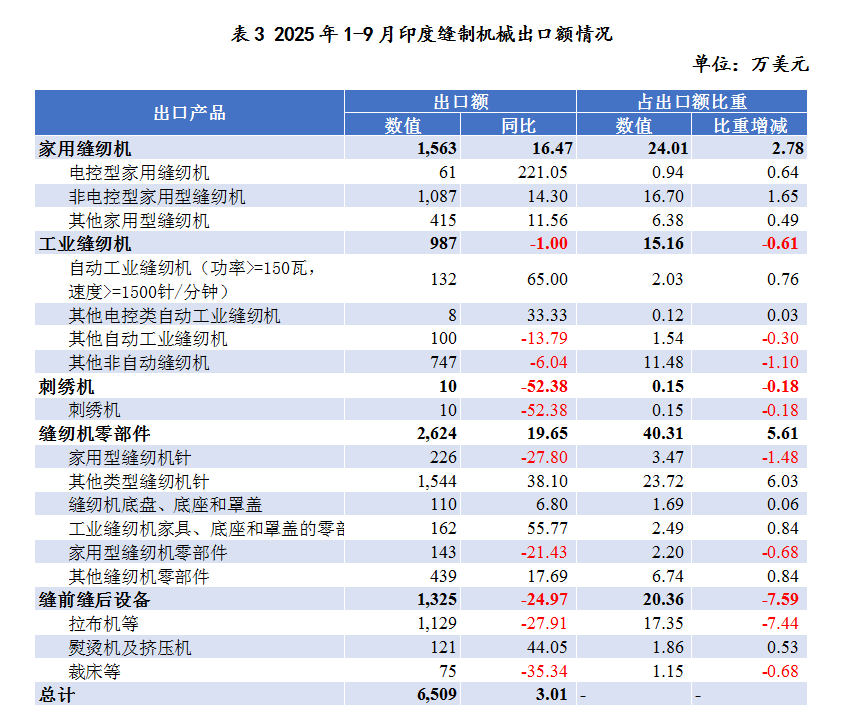 印度缝制机械市场进口强劲出口平稳,未来潜力与挑战并存(图3) 印度缝制机械市场进口强劲出口平稳,未来潜力与挑战并存(图3)