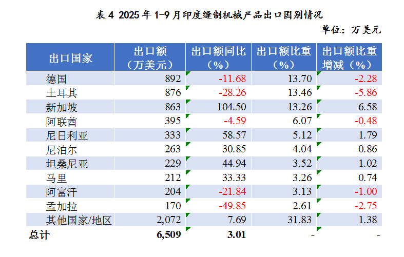 印度缝制机械市场进口强劲出口平稳,未来潜力与挑战并存(图4) 印度缝制机械市场进口强劲出口平稳,未来潜力与挑战并存(图4)
