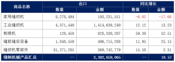缝制机械行业出口市场分化，新兴区域增长强劲