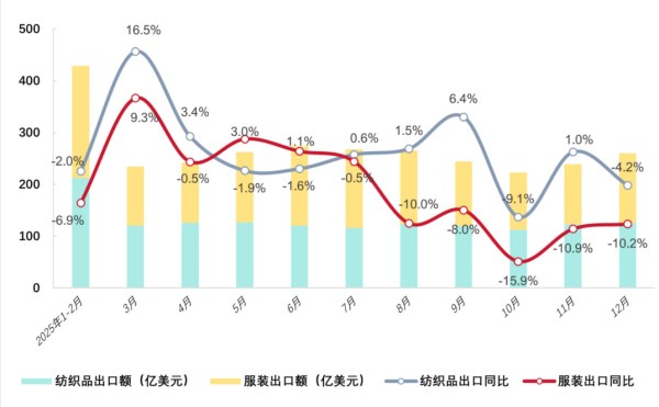 纺织品服装出口承压前行，产业韧性彰显长期竞争优势