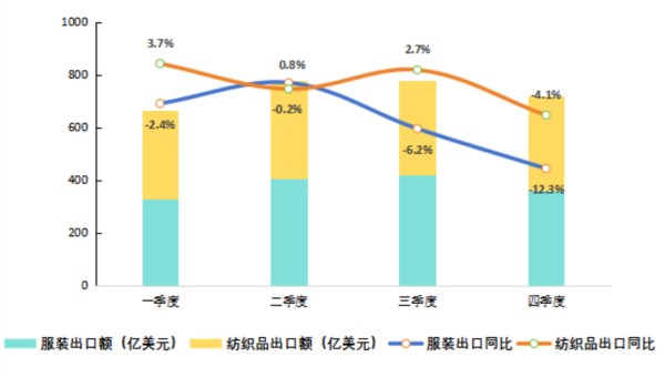 纺织品服装出口承压前行，产业韧性彰显长期竞争优势(图2)
