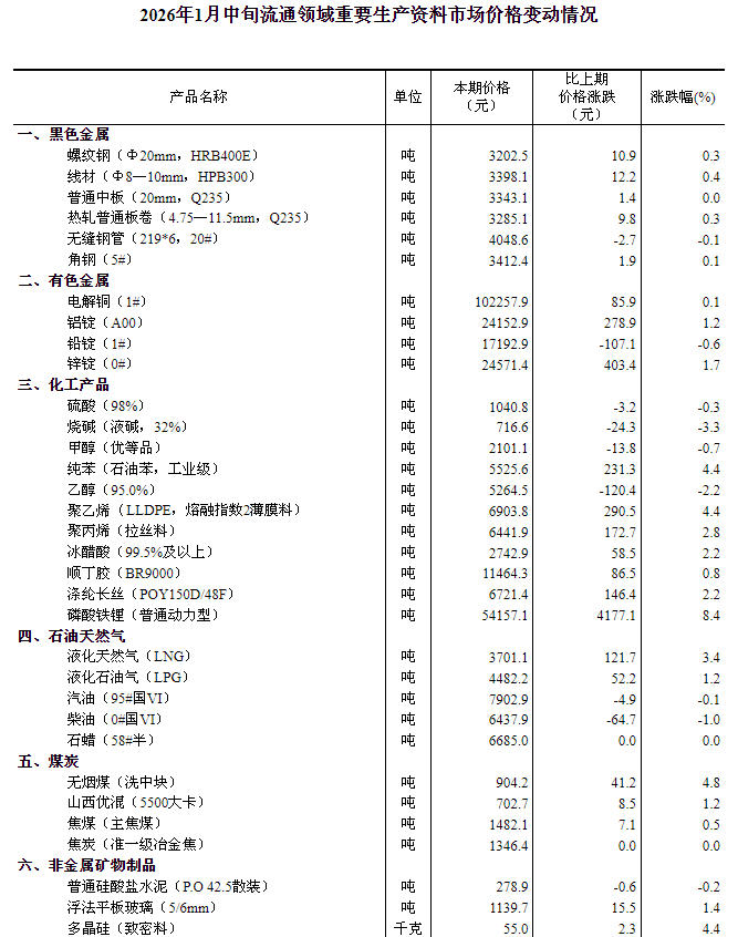 流通领域生产资料市场价格监测：上涨品类数量占主导