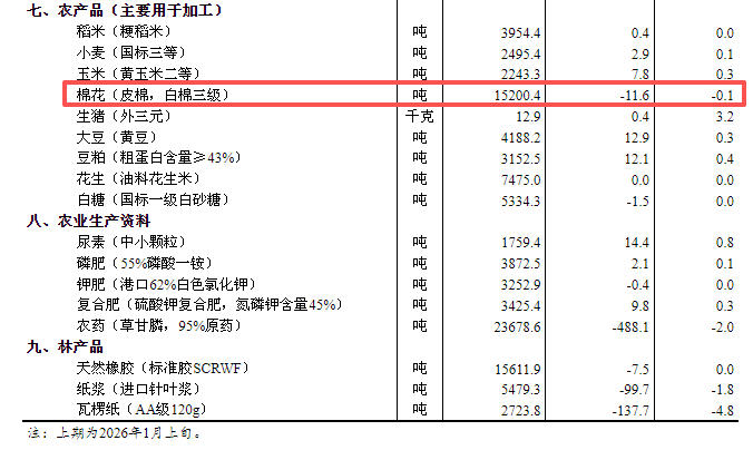 流通领域生产资料市场价格监测：上涨品类数量占主导(图2)