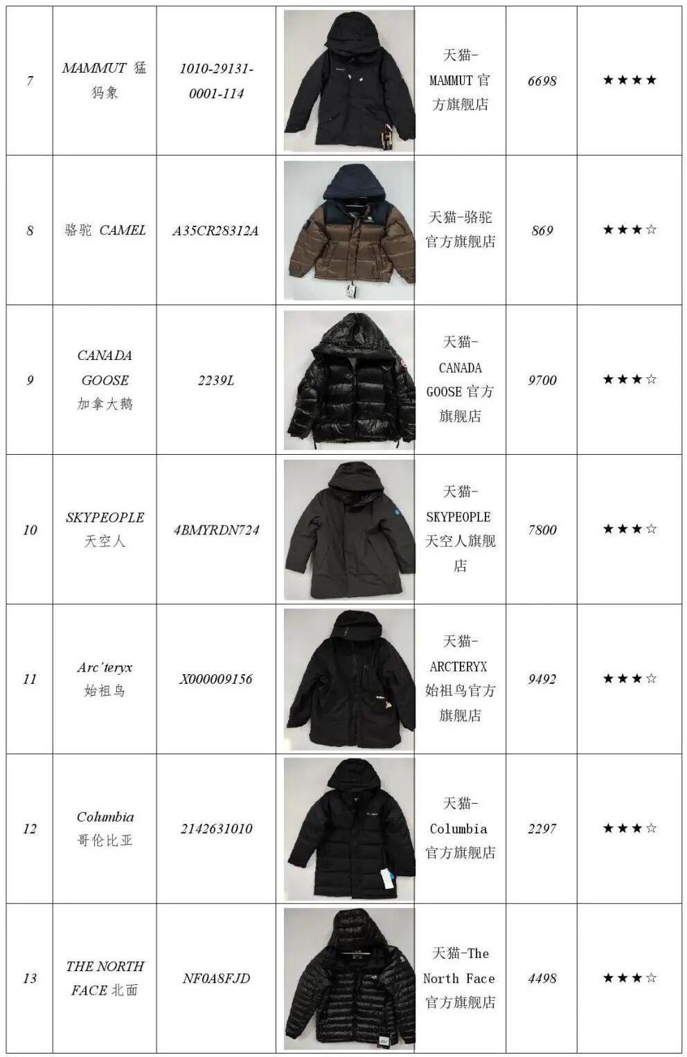 羽绒服选购指南：比较试验揭示关键性能差异与选购要点