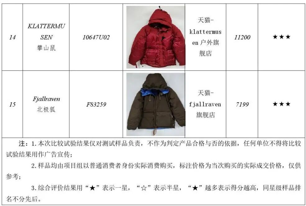 羽绒服选购指南：比较试验揭示关键性能差异与选购要点(图2)