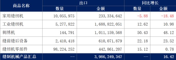 2025年中国缝制机械出口增长显著，非洲市场增速最快