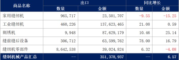 2025年中国缝制机械出口增长显著，非洲市场增速最快(图3)
