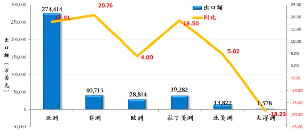 2025年中国缝制机械出口增长显著，非洲市场增速最快(图5)