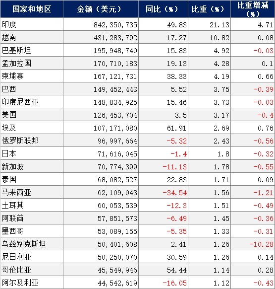 2025年中国缝制机械出口增长显著，非洲市场增速最快(图6)