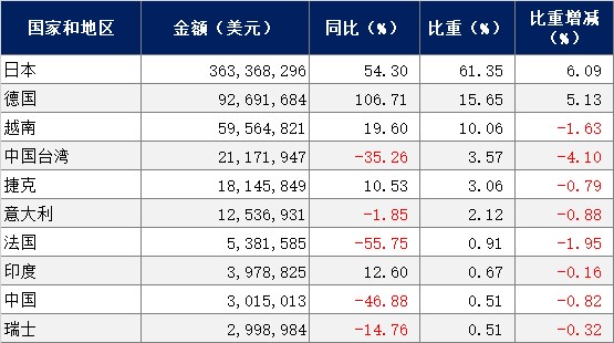 2025年中国缝制机械出口增长显著，非洲市场增速最快(图8)