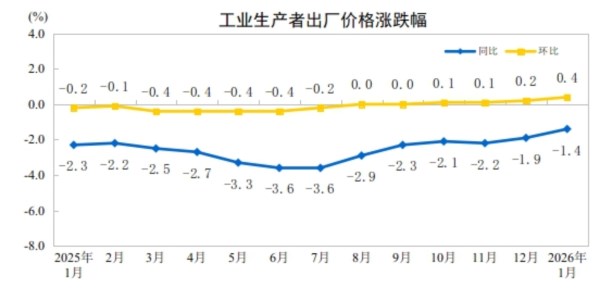 2026年1月工业价格降幅收窄 环比涨幅扩大
