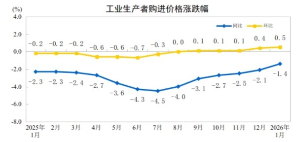 2026年1月工业价格降幅收窄 环比涨幅扩大(图2)