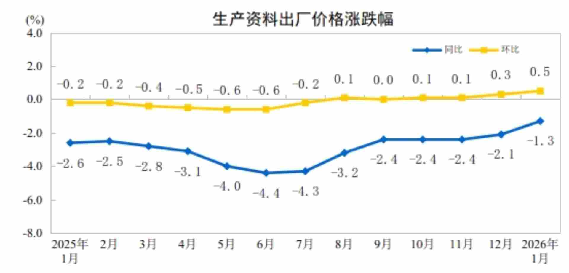 2026年1月工业价格降幅收窄 环比涨幅扩大(图3)