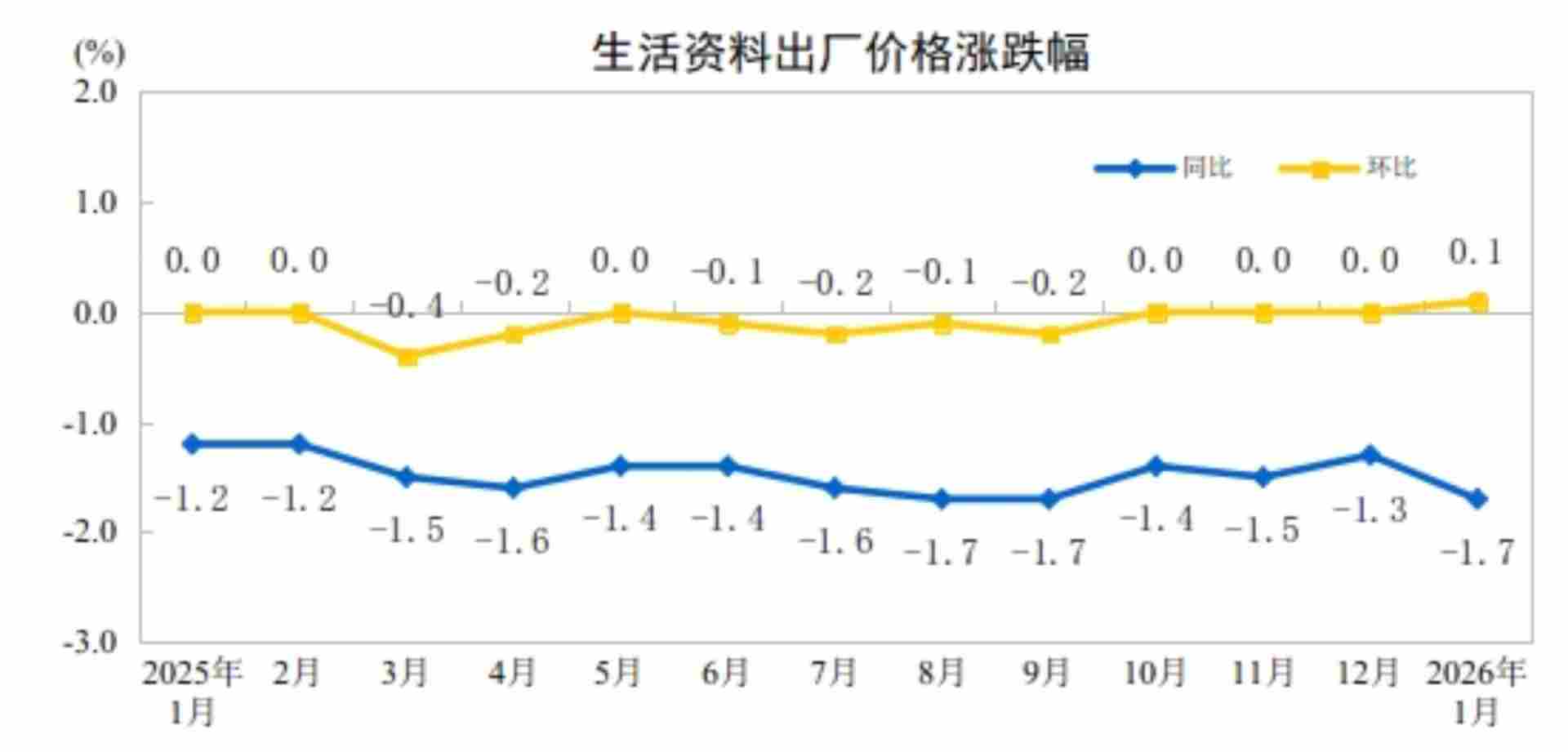 2026年1月工业价格降幅收窄 环比涨幅扩大(图4)