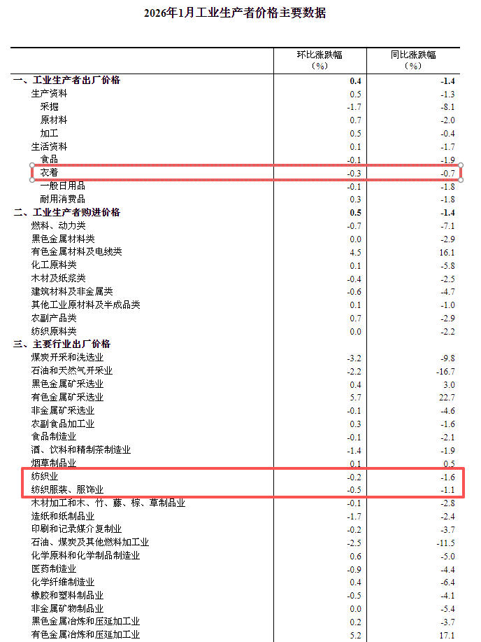 2026年1月工业价格降幅收窄 环比涨幅扩大(图5)