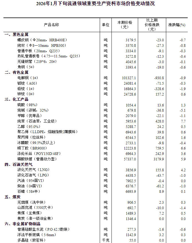 2026年1月流通领域生产资料价格涨跌情况分析