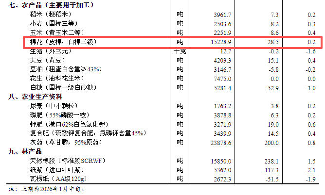 2026年1月流通领域生产资料价格涨跌情况分析(图2)