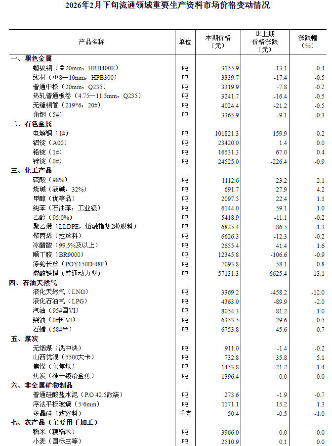 重要生产资料价格波动分析｜市场监测报告