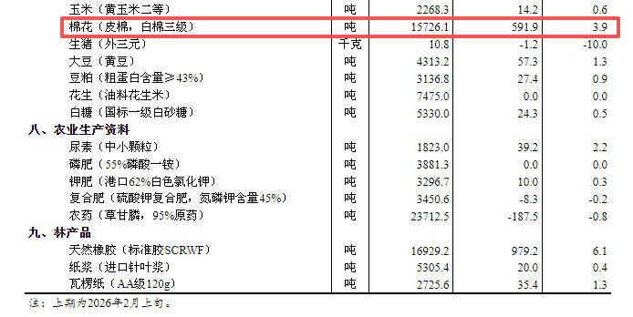 重要生产资料价格波动分析｜市场监测报告(图2)