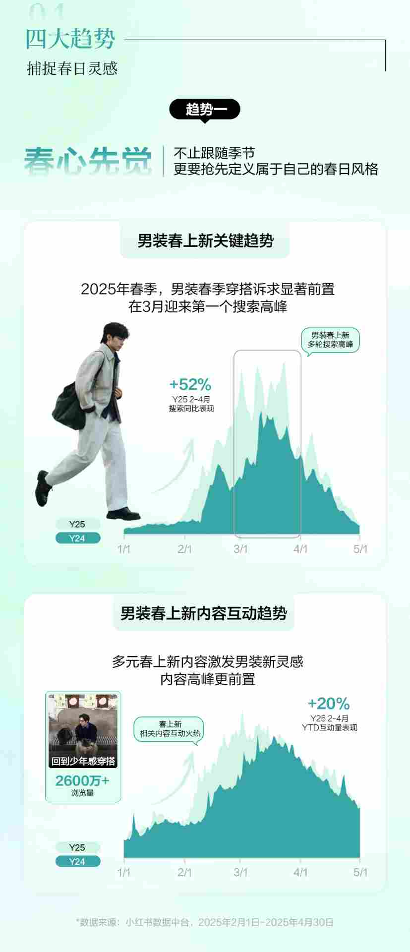 春日男装上新营销指南｜小红书趋势洞察全攻略(图4)