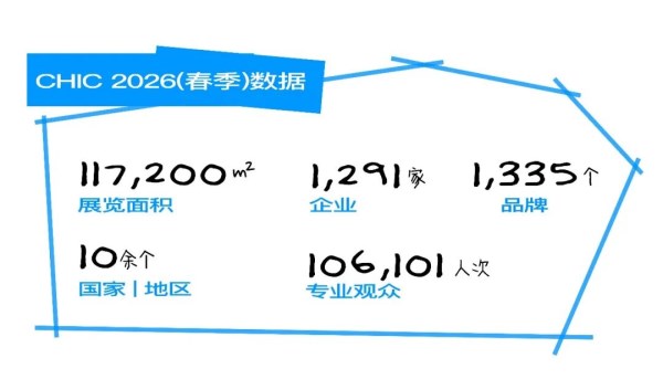 CHIC2026（春季）数据洞察：春日相遇，拥抱新机