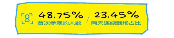 CHIC2026(春季)数据洞察:春日相遇,拥抱新机(图2) CHIC2026(春季)数据洞察:春日相遇,拥抱新机(图2)